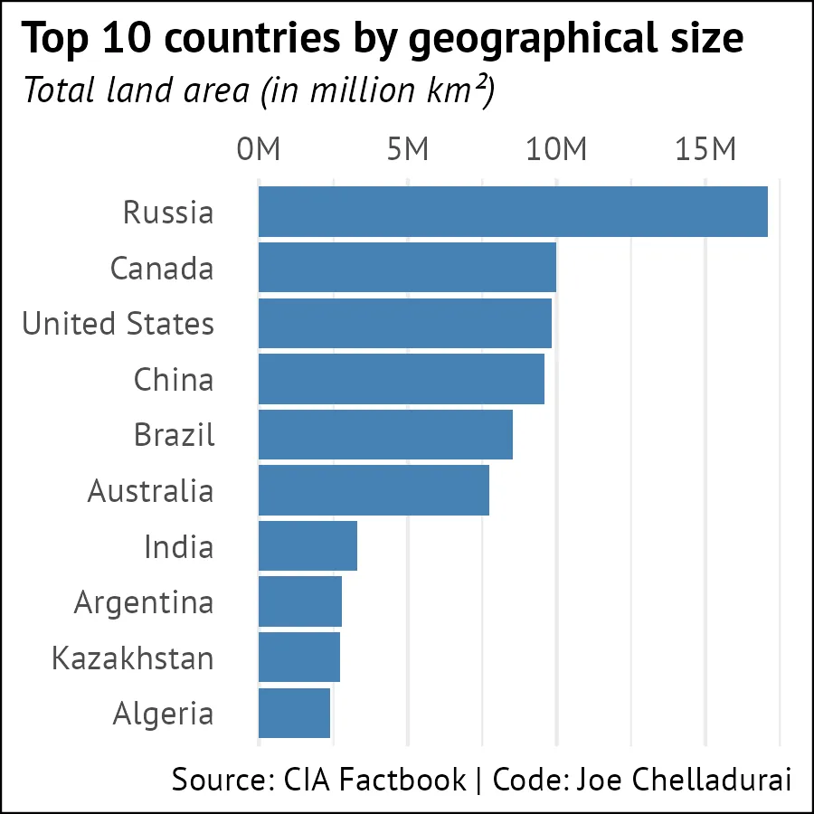 A bar chart displaying the top ten countries by geographical size, with the following areas in millions of square kilometers: Russia (17.1), Canada (9.9), United States (9.8), China (9.6), Brazil (8.5), Australia (7.7), India (3.3), Argentina (2.8), Kazakhstan (2.7), and Algeria (2.4)