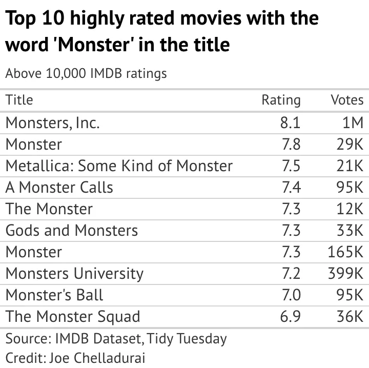 top 10 highly rated movies with titles containing the word 'monster'