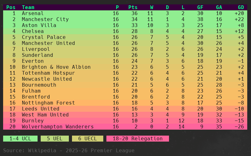 EPL Table